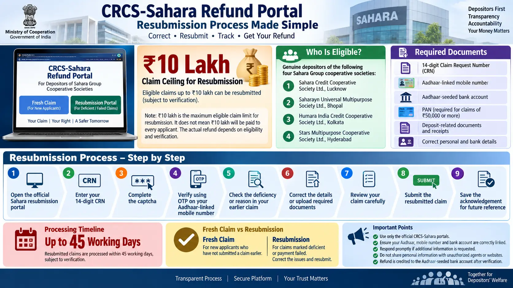 Infographic displaying the CRCS-Sahara Refund Resubmission process, required documents, ₹10 Lakh claim ceiling, and key eligibility criteria.