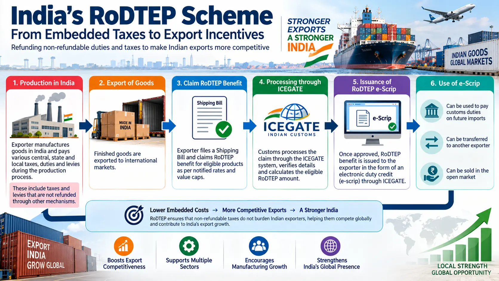 Flowchart illustrating India's RoDTEP scheme mechanism, showing how non-refundable embedded taxes are rebated to exporters via ICEGATE e-scrips.
