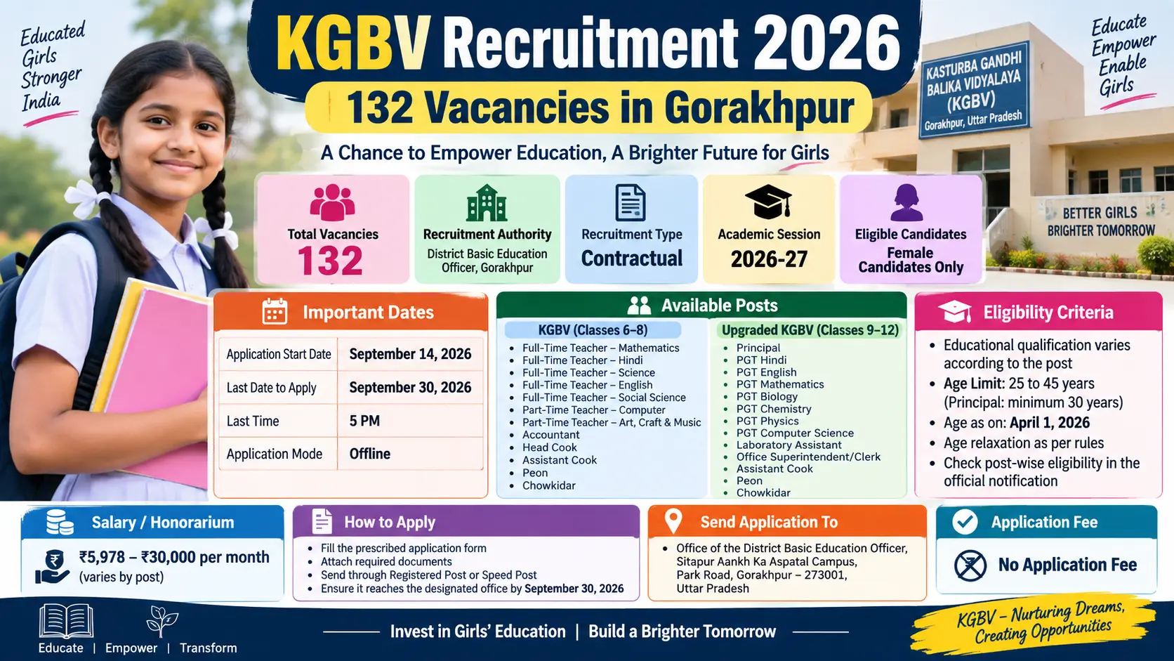 KGBV Recruitment 2026 infographic showing 132 vacancies in Gorakhpur, eligibility criteria, important dates, available teaching and non-teaching posts, and offline application details.