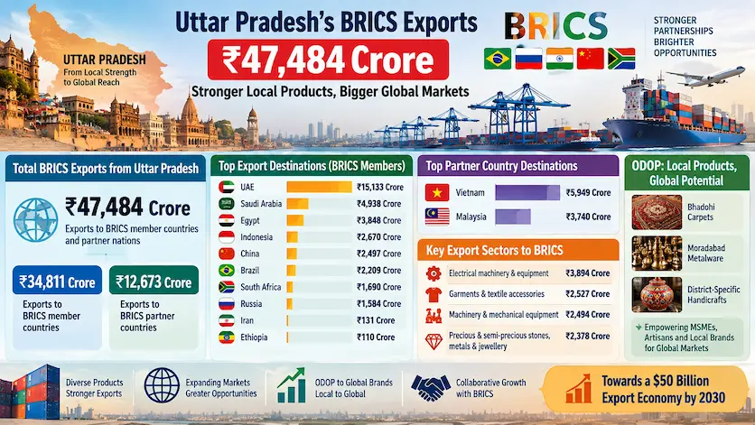 Infographic showing Uttar Pradesh BRICS export data totaling 47,484 crore rupees with UAE as top destination.