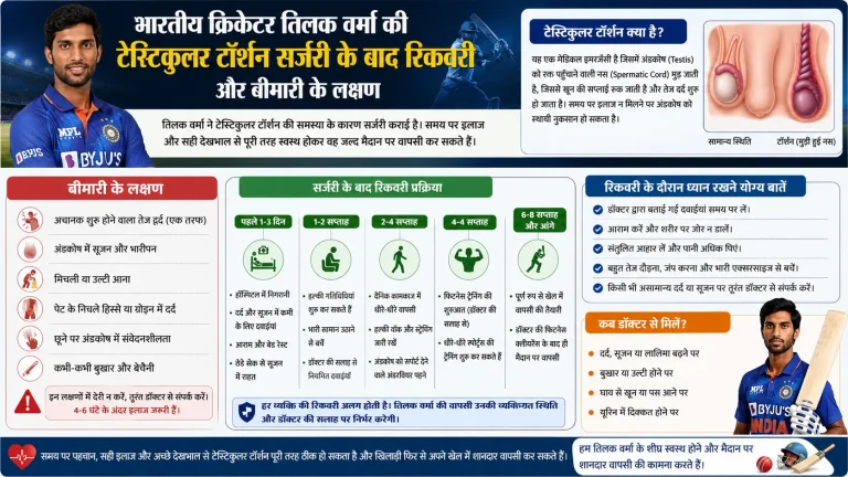 भारतीय क्रिकेटर तिलक वर्मा की टेस्टिकुलर टॉर्शन सर्जरी के बाद रिकवरी और बीमारी के लक्षणों की जानकारी देता एक मेडिकल इन्फोग्राफिक चार्ट