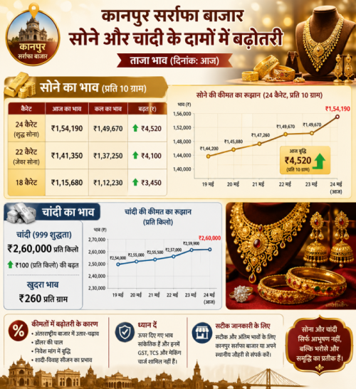 कानपुर सर्राफा बाजार में सोने और चांदी के बढ़ते दामों का ग्राफिक चार्ट और आभूषणों की प्रतीकात्मक तस्वीर।