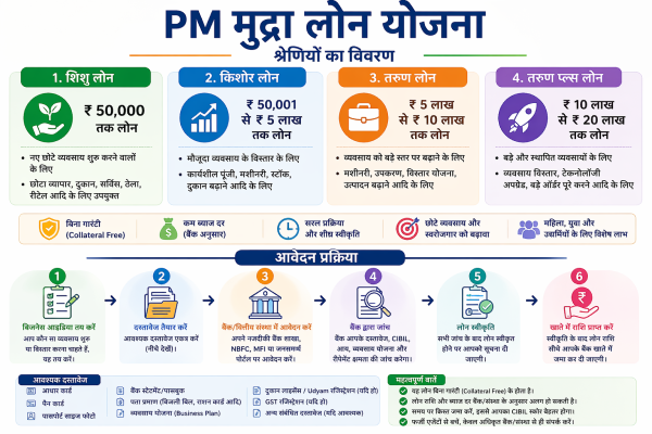 PM Mudra Loan Yojana श्रेणियों का विवरण (शिशु, किशोर, तरुण, तरुण प्लस) और आवेदन प्रक्रिया।