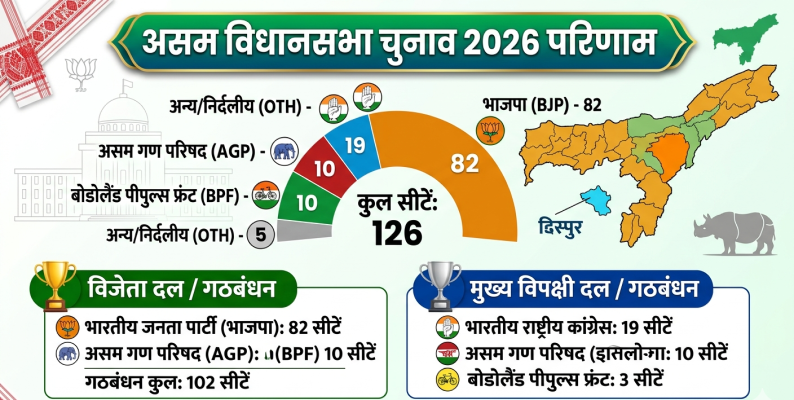 असम विधानसभा चुनाव 2026 के परिणाम चार्ट और विजेता दलों की सूची।
