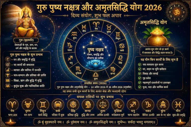 गुरु पुष्य नक्षत्र और अमृतसिद्धि योग 2026 के शुभ प्रभाव को दर्शाता ज्योतिषीय चक्र और राशियाँ।