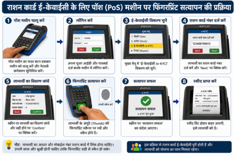 राशन कार्ड ई-केवाईसी के लिए पॉश (PoS) मशीन पर फिंगरप्रिंट सत्यापन की प्रक्रिया।