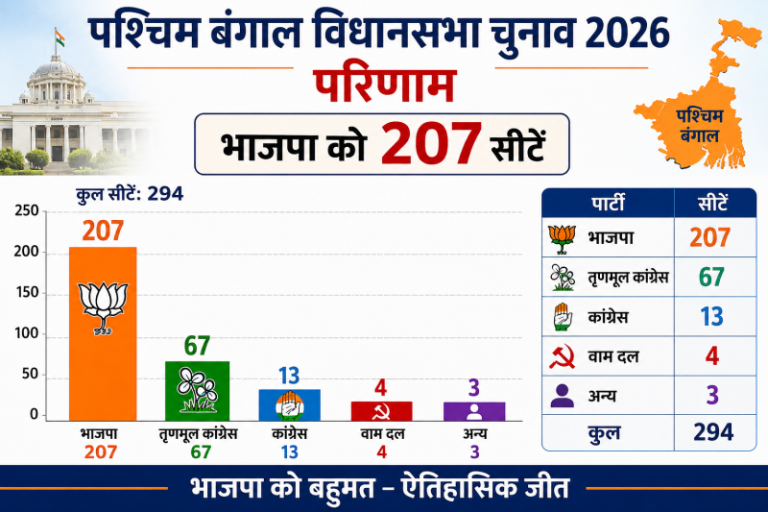 पश्चिम बंगाल विधानसभा चुनाव 2026 के परिणाम का ग्राफ जिसमें भाजपा को 207 सीटें मिली हैं।