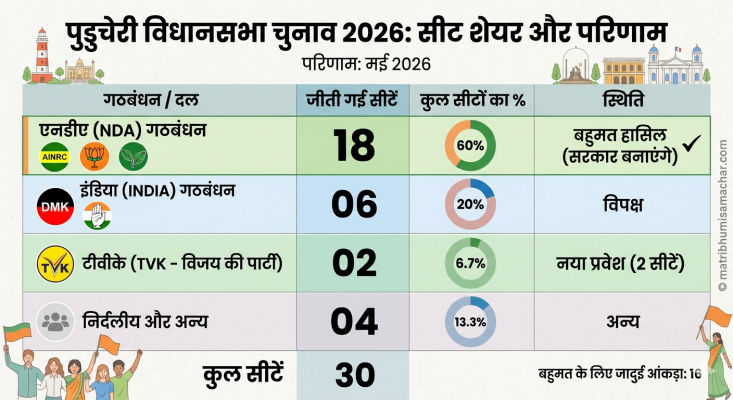 पुडुचेरी चुनाव 2026 के सीट शेयर को दर्शाती एक विस्तृत तालिका।