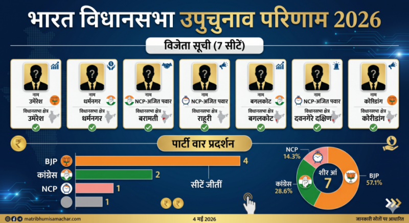उपचुनाव परिणाम 2026 की विजेता सूची और पार्टी वार प्रदर्शन।