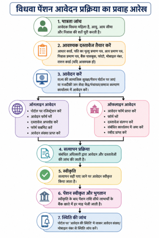 विधवा पेंशन आवेदन प्रक्रिया का प्रवाह आरेख
