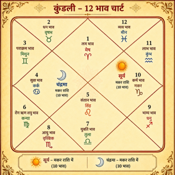 कुंडली के 12 भावों को दर्शाता हुआ पारंपरिक भारतीय ज्योतिष चार्ट जिसमें सूर्य और चंद्रमा की स्थिति दिखाई गई है।
