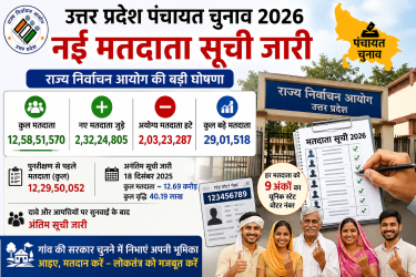 उत्तर प्रदेश पंचायत चुनाव 2026 के लिए जारी नई मतदाता सूची और राज्य निर्वाचन आयोग की घोषणा का प्रतीकात्मक दृश्य