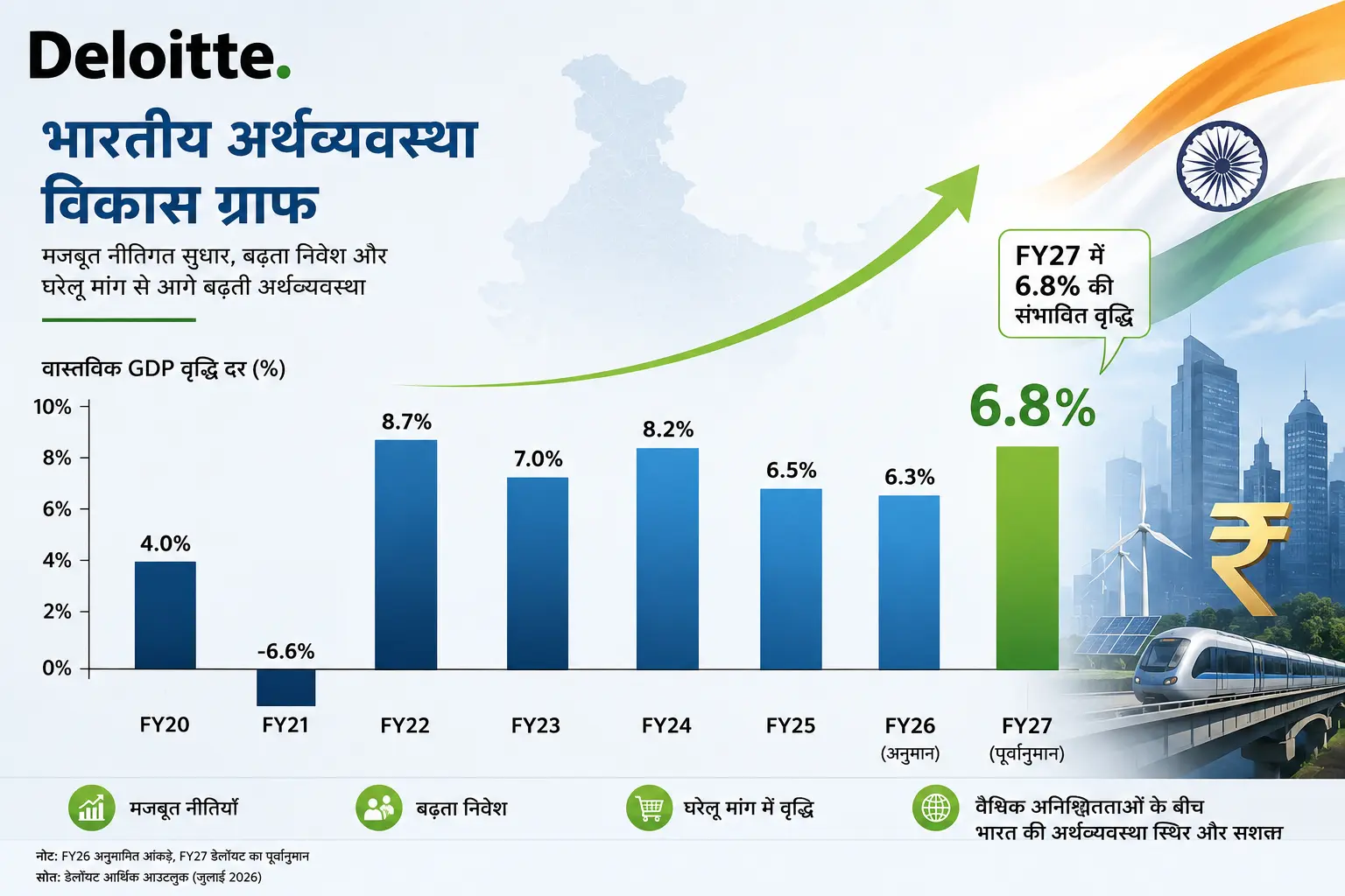 भारतीय अर्थव्यवस्था विकास ग्राफ डेलॉयट लोगो के साथ, FY27 में 6.8% की संभावित वृद्धि का संकेत।
