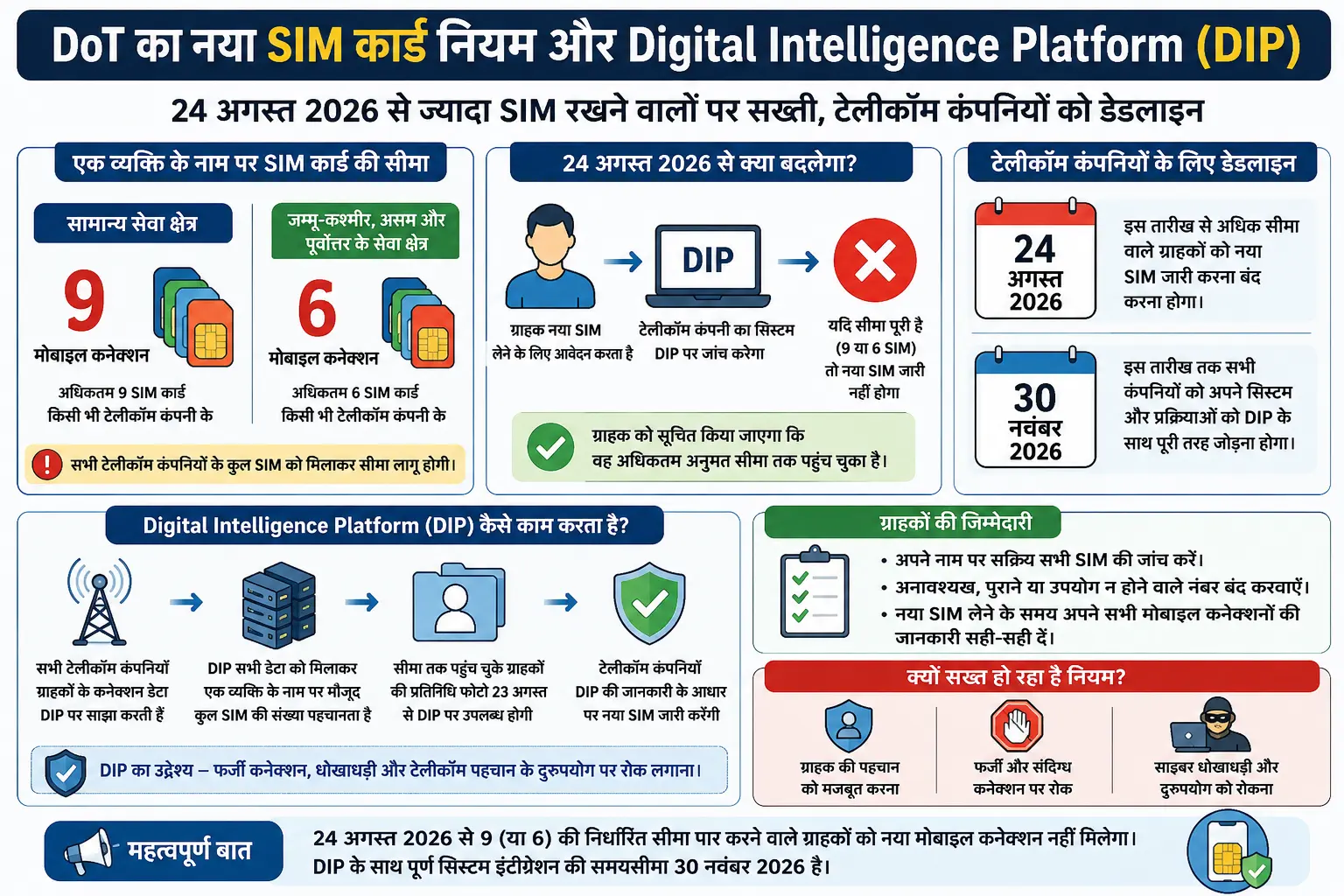 DoT new SIM card limits and Digital Intelligence Platform rule diagram in Hindi.