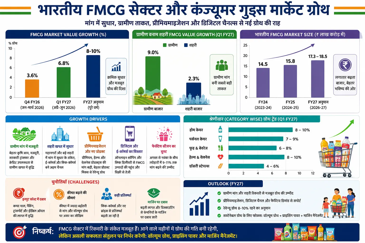 भारतीय FMCG सेक्टर और कंज्यूमर गुड्स मार्केट ग्रोथ का ग्राफिकल प्रेजेंटेशन।