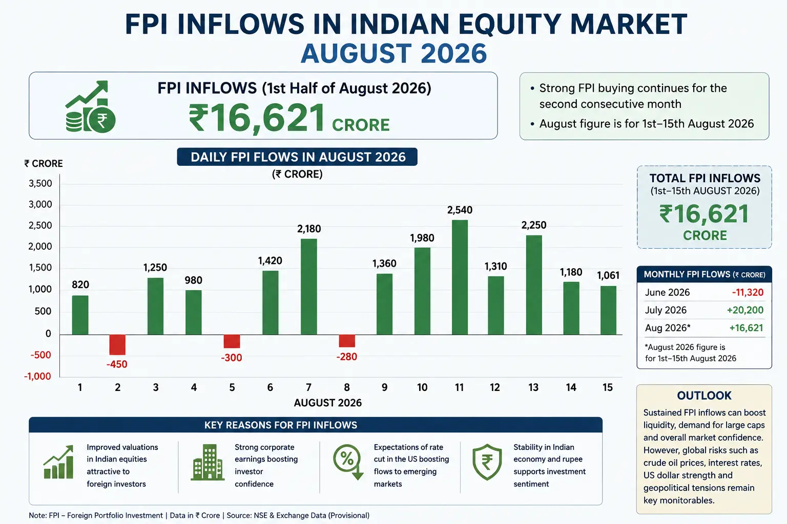 FPI inflows chart showing foreign portfolio investment in Indian equity market August 2026.
