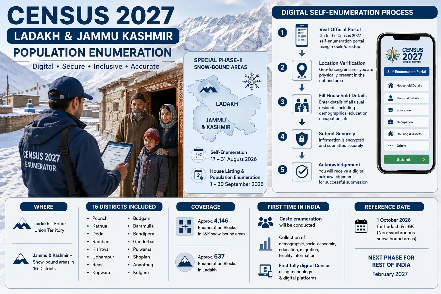 Census 2027 Ladakh Jammu Kashmir Population Enumeration Digital Self Enumeration Process