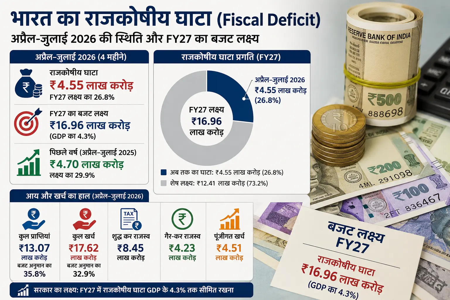 भारत के राजकोषीय घाटे और FY27 के बजट लक्ष्य को दर्शाती ग्राफिक्स और भारतीय करेंसी की तस्वीर
