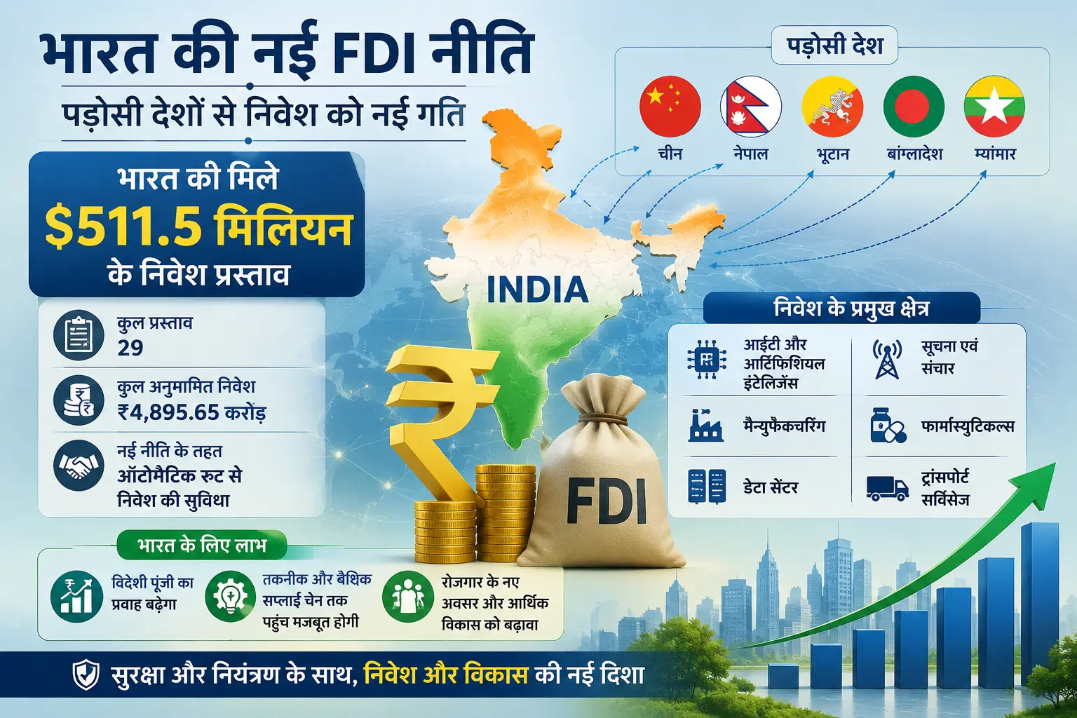 भारत की नई FDI नीति के तहत पड़ोसी देशों से मिले 511.5 मिलियन डॉलर के निवेश प्रस्ताव को दर्शाता सांकेतिक चित्र, जिसमें भारत का नक्शा, विदेशी निवेश का प्रतीक और आर्थिक विकास से जुड़े ग्राफिक्स दिखाई दे रहे हैं।