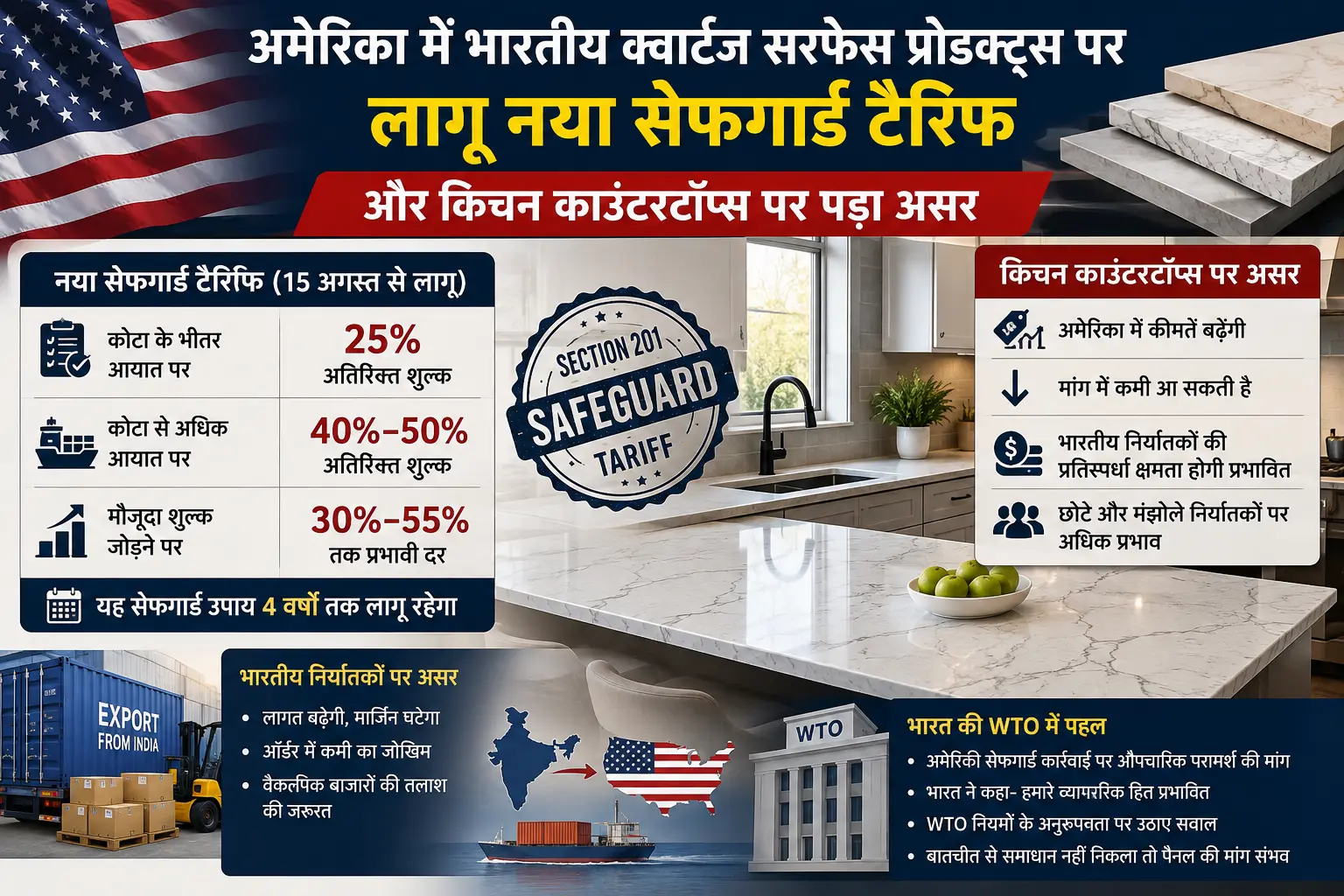 अमेरिका में भारतीय क्वार्ट्ज सरफेस प्रोडक्ट्स पर लागू नया सेफगार्ड टैरिफ और किचन काउंटरटॉप्स पर पड़ा असर