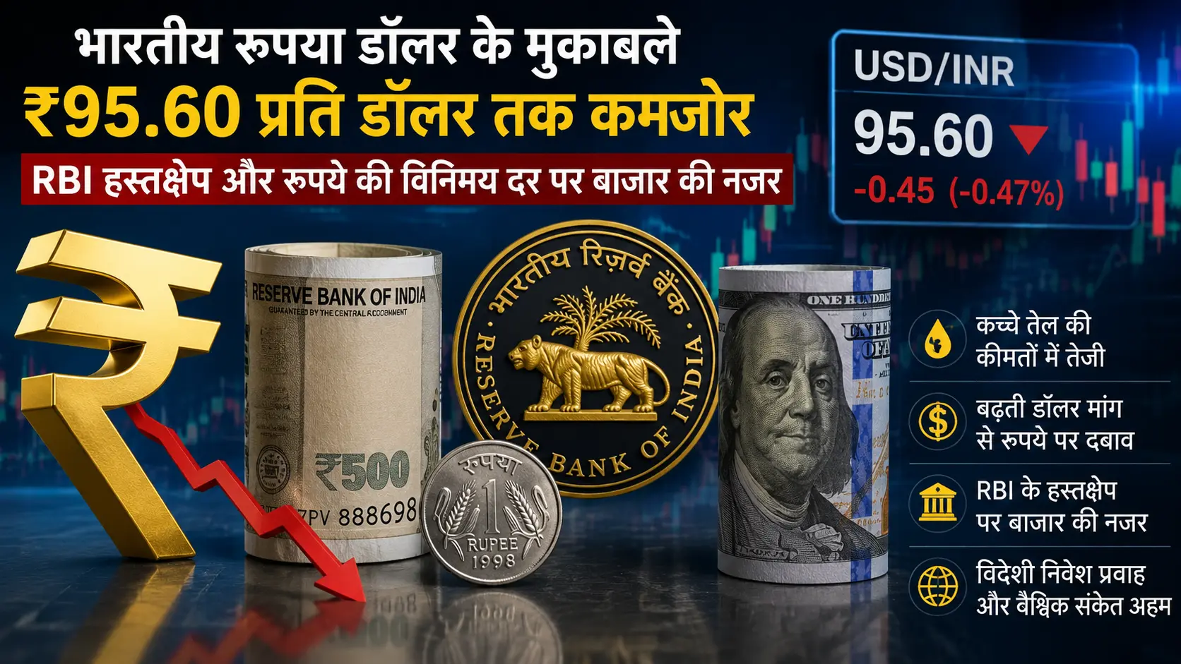 भारतीय रुपया डॉलर के मुकाबले ₹95.60 प्रति डॉलर तक कमजोर, RBI हस्तक्षेप और रुपये की विनिमय दर पर बाजार की नजर