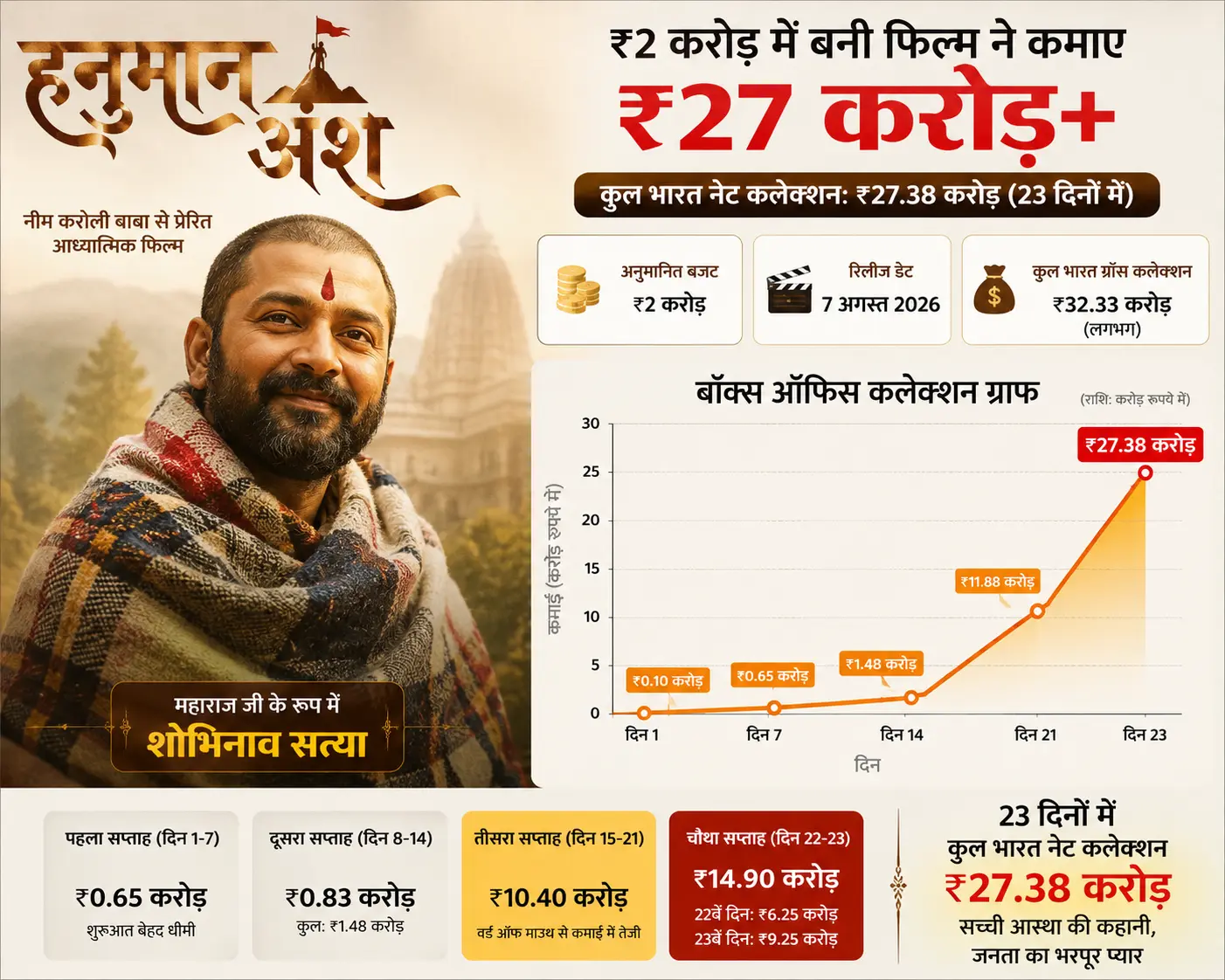 फिल्म हनुमान अंश में नीम करोली बाबा से प्रेरित 'महाराज जी' के रूप में अभिनेता शोभिनाव सत्या का लुक और फिल्म का बॉक्स ऑफिस कलेक्शन ग्राफ।